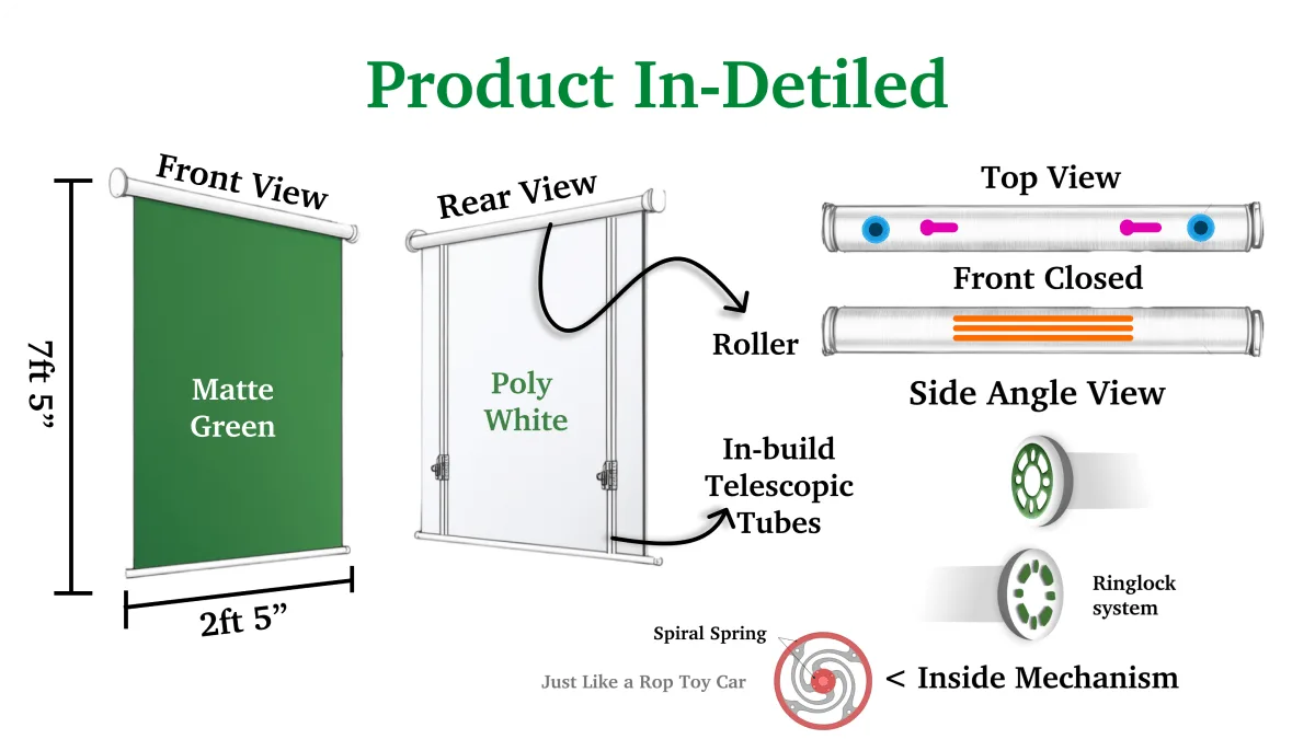 Product detail sheet: front view in matte green at 7ft 5in by 2ft 5in, rear view in poly white, top view, front closed, side angle view, the ringlock system and the spiral spring inside mechanism