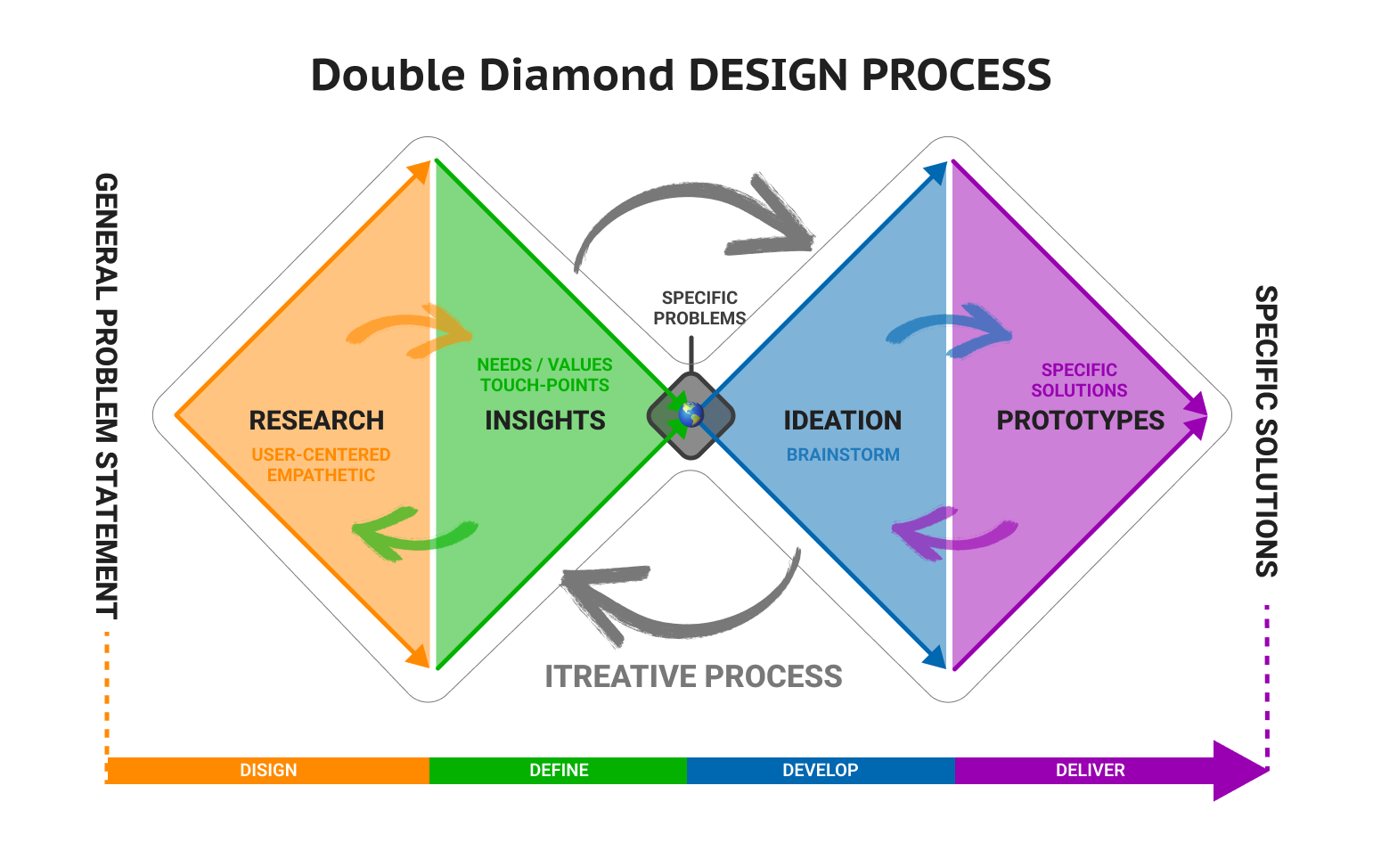 The Double Diamond process: Discover, Define, Develop and Deliver