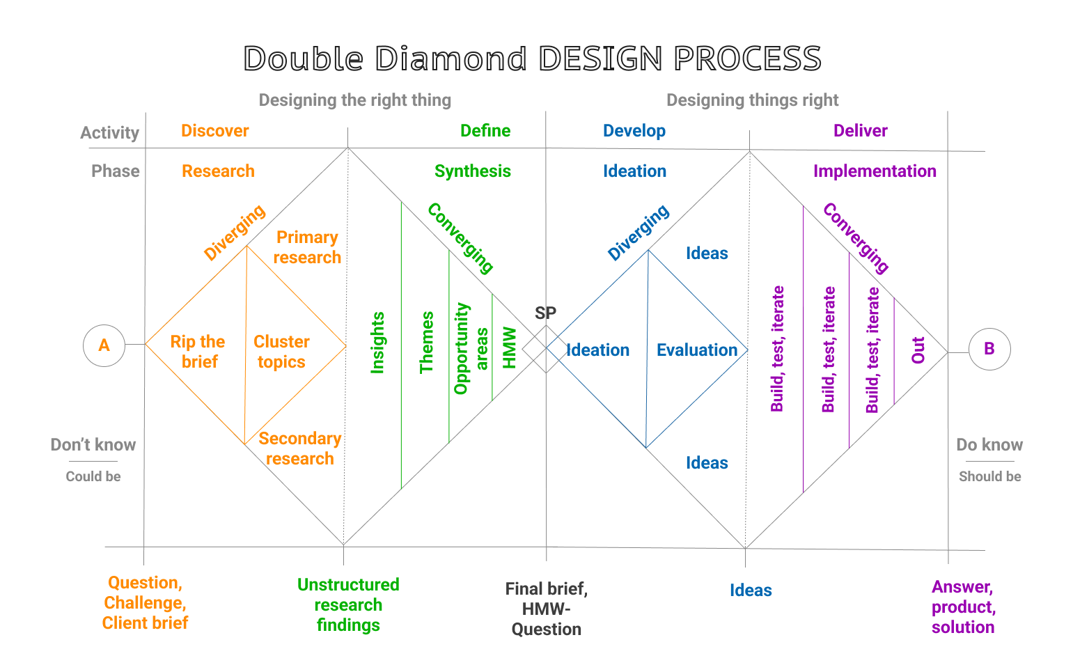 The Double Diamond process annotated with the activities in each phase