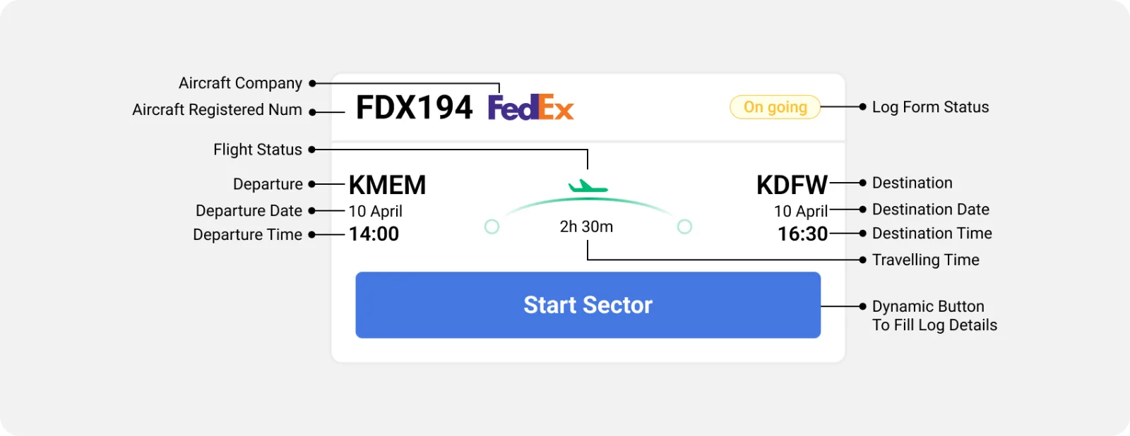 Annotated flight card showing aircraft company, registration number, departure and destination codes, times and the dynamic action button