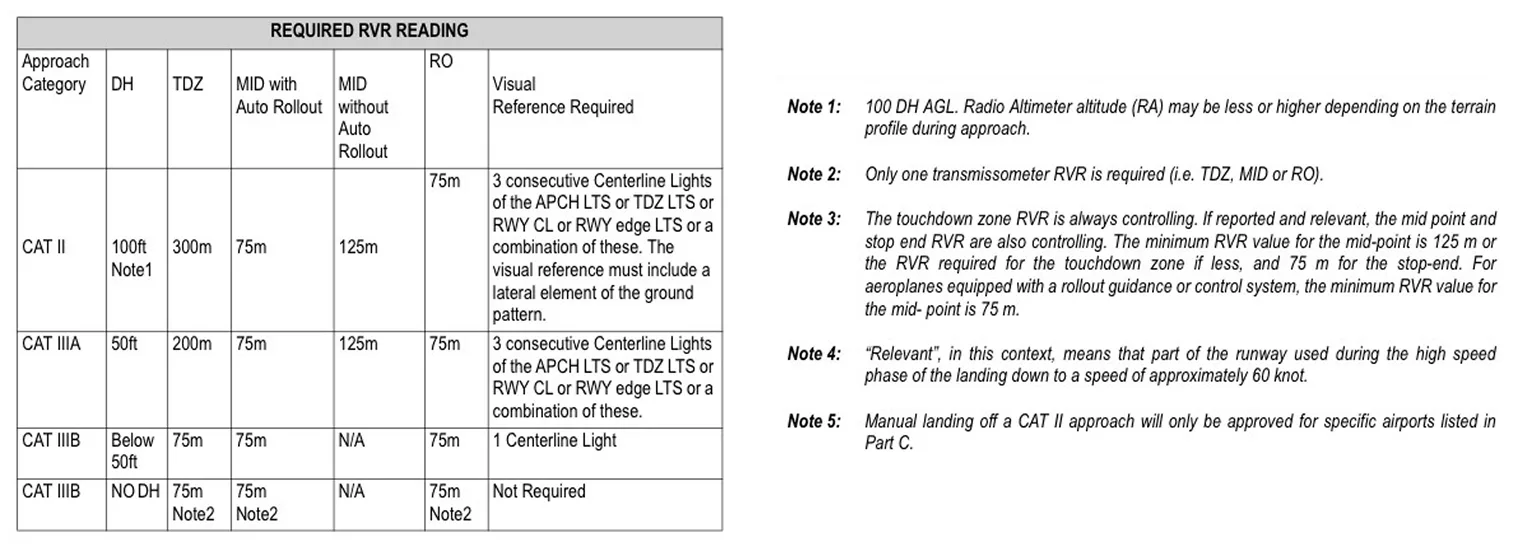 Reference table of required RVR readings by approach category - CAT II, CAT IIIA, CAT IIIB and CAT IIIC - with decision height, touchdown zone and rollout minima plus explanatory notes